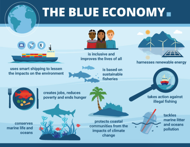 Government Moving Aggressively to Develop Blue Economy